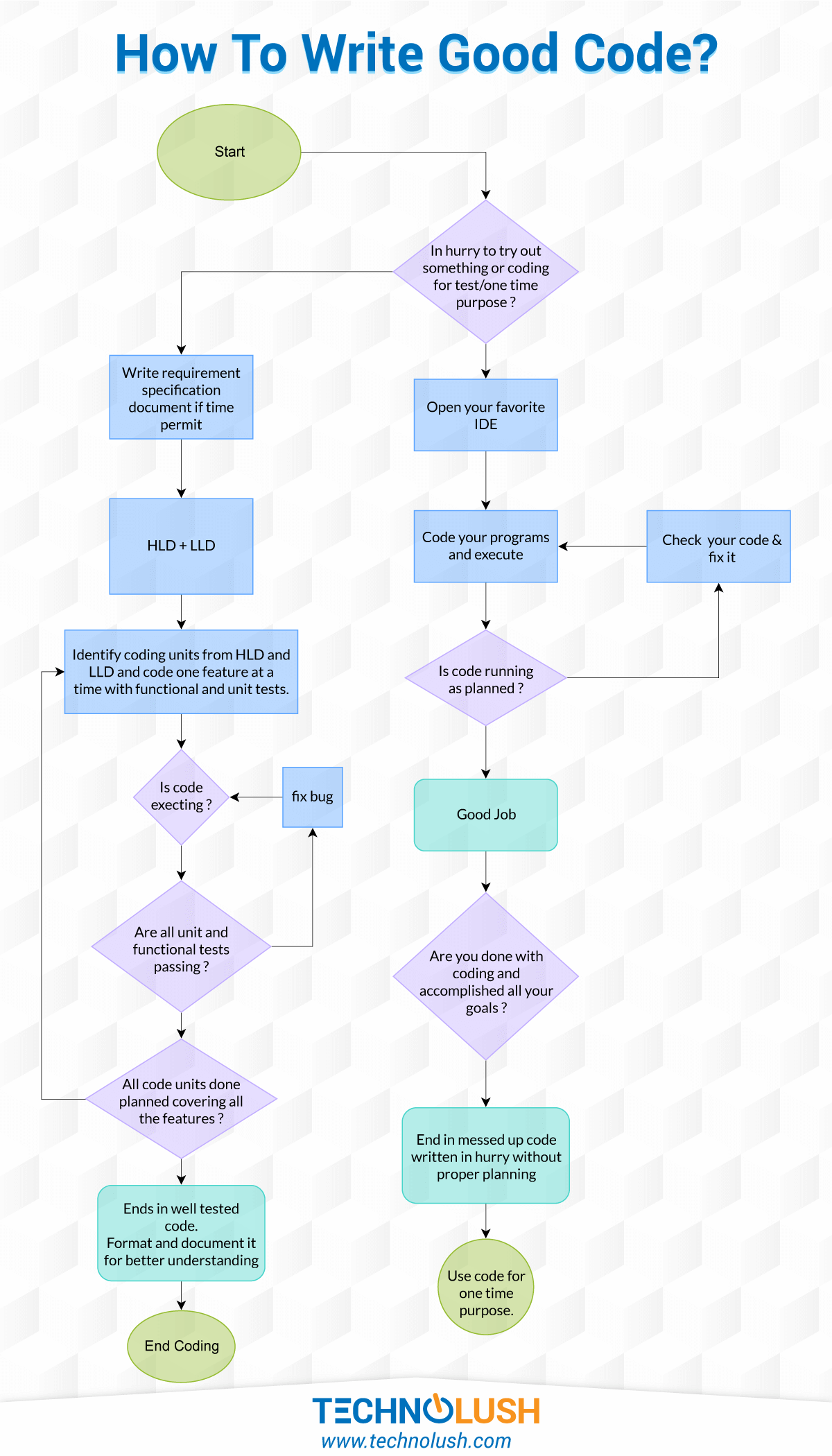 How To Write Good Code  TechnoLush