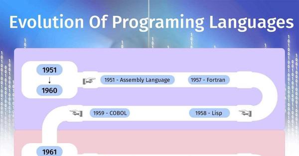 Evolution Of Programming Languages
