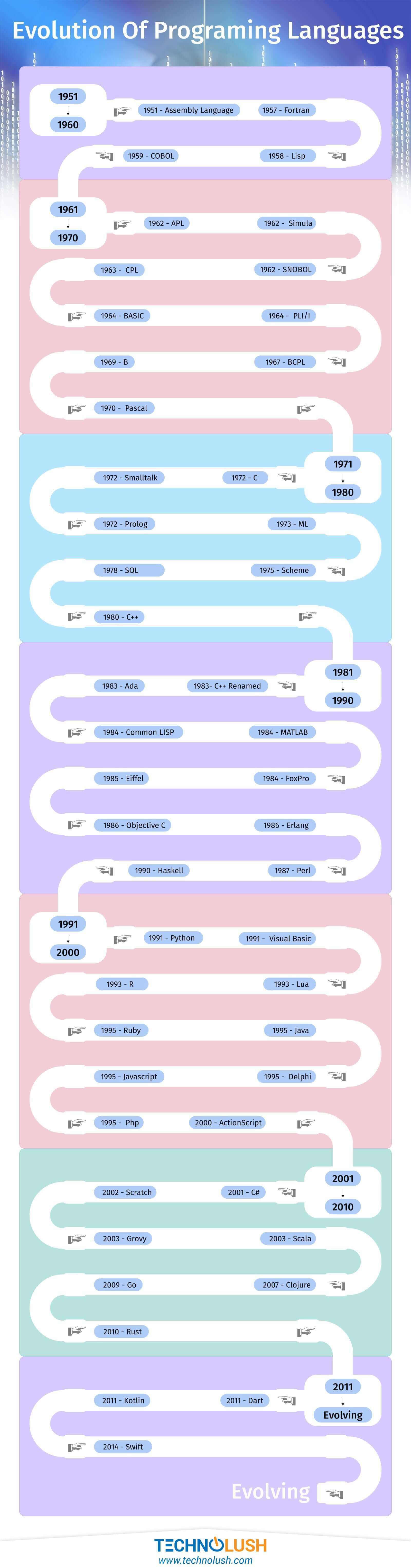 Evolution Of Programming Languages