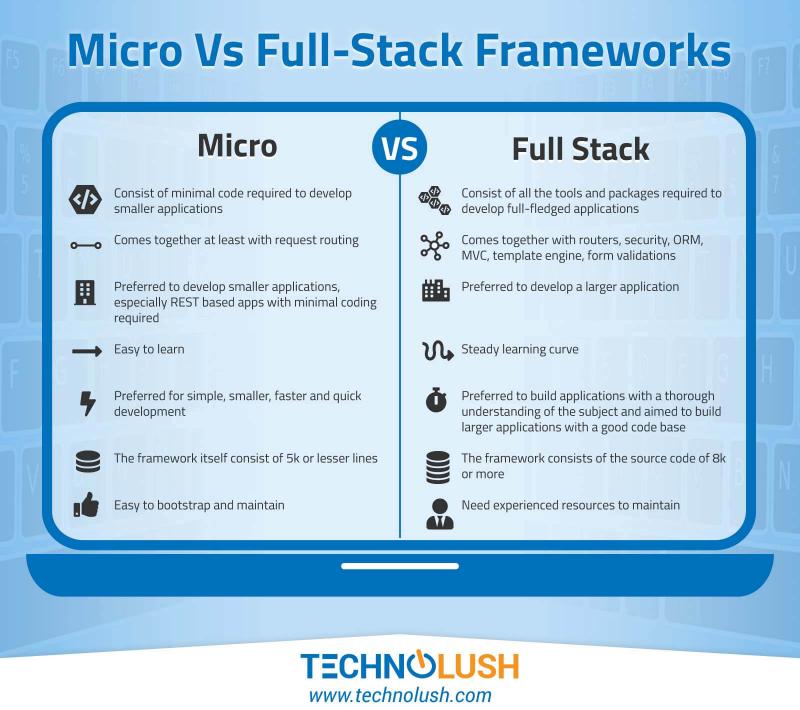 Micro Vs Full-Stack Frameworks Micro Vs Full-Stack Frameworks