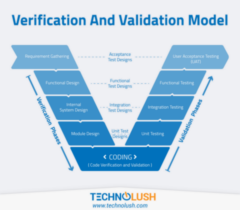 Verification & Validation Model