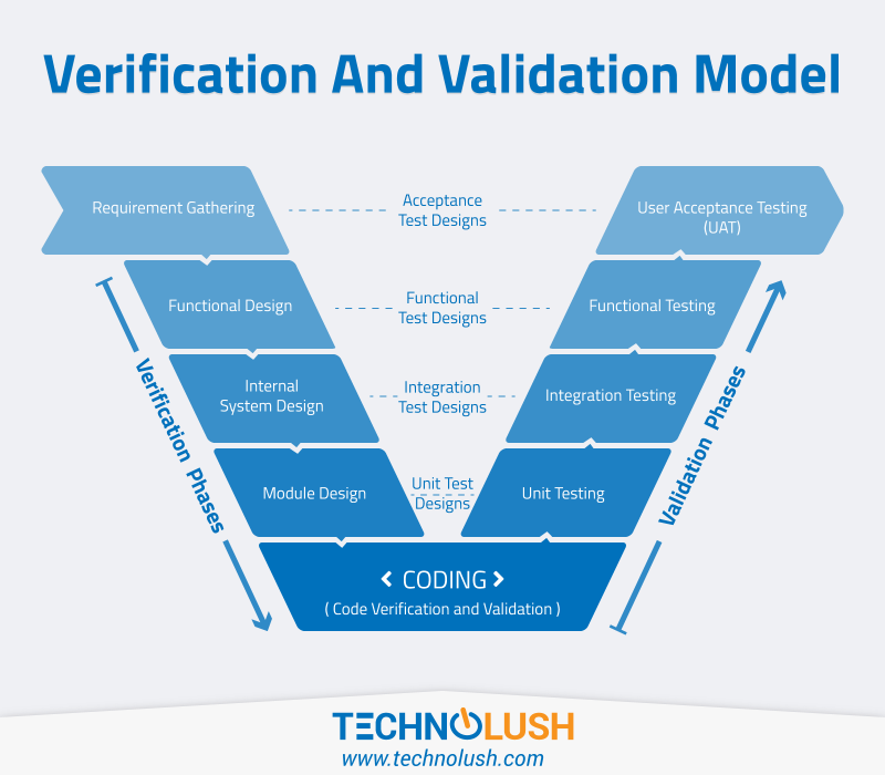 Verification Validation Model Technolush