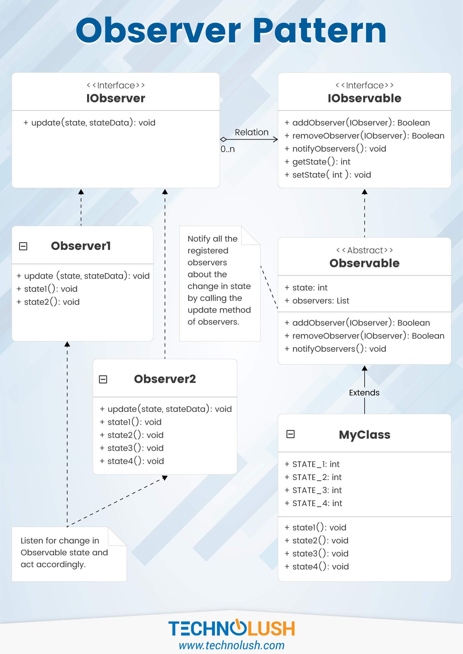 Observer Pattern