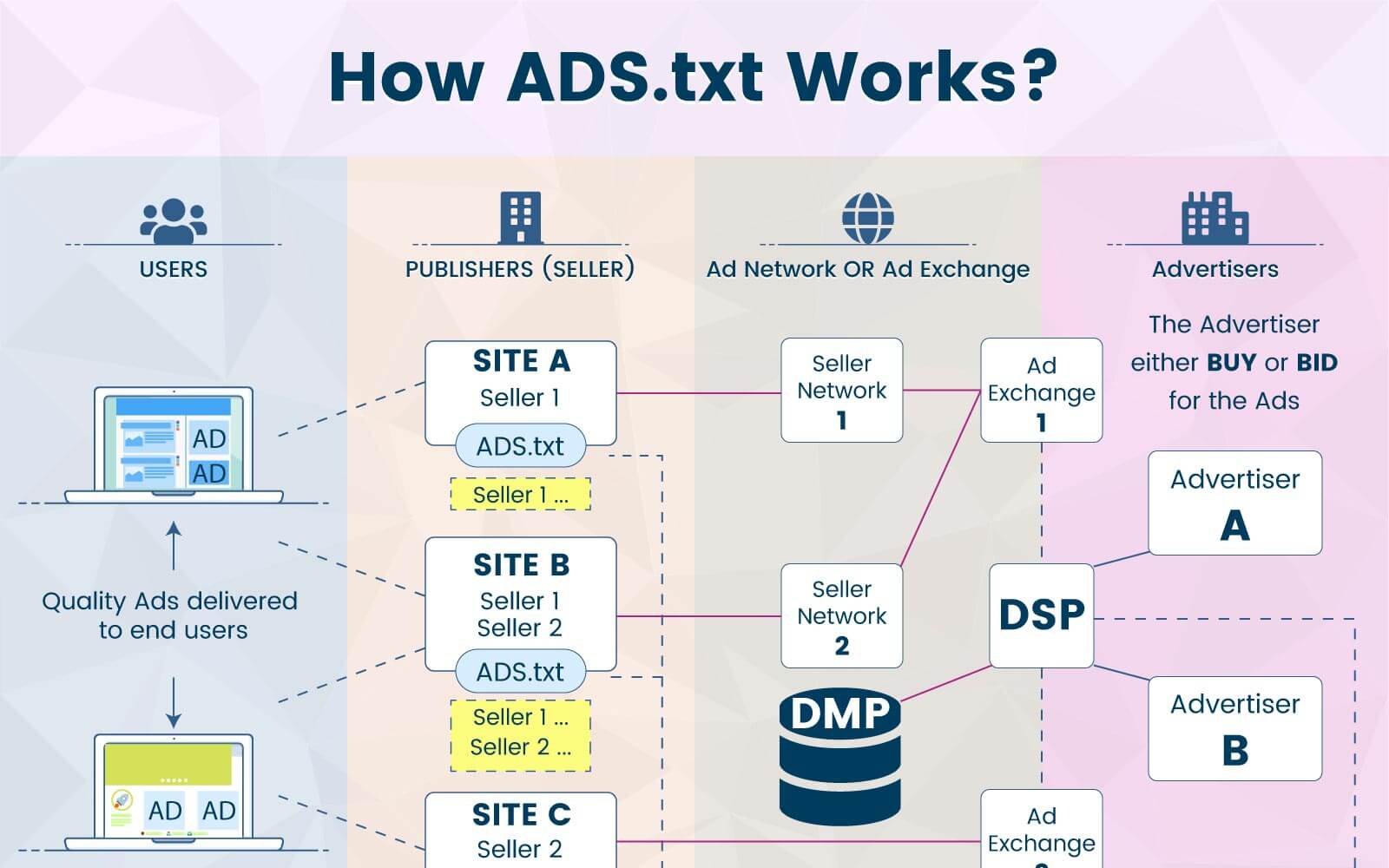 Ads txt. DSP SSP. IAB карта Programmatic Asia. Programmatic advertising лого. DSP SSP несколько систем программатик.