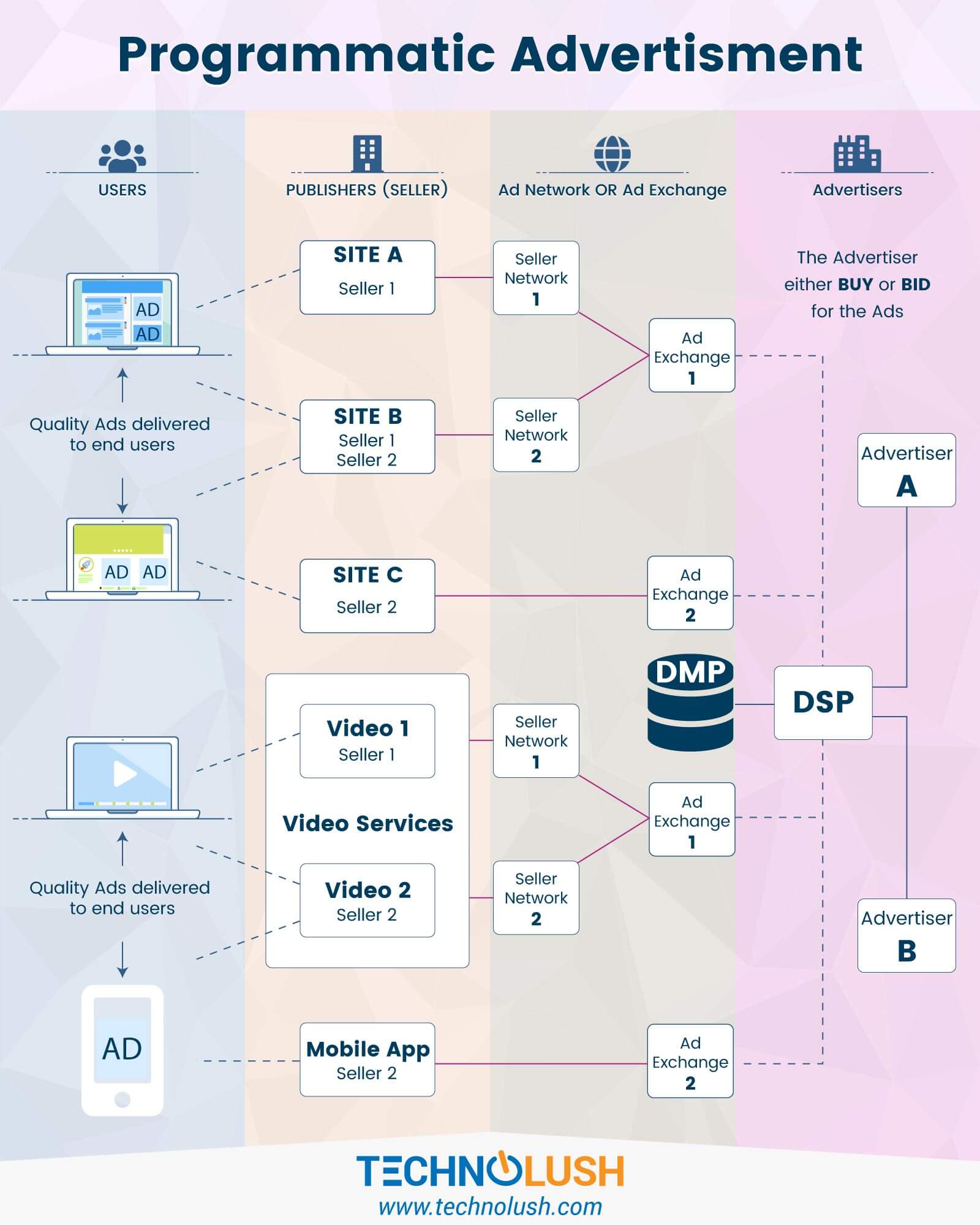 Programmatic Advertisement