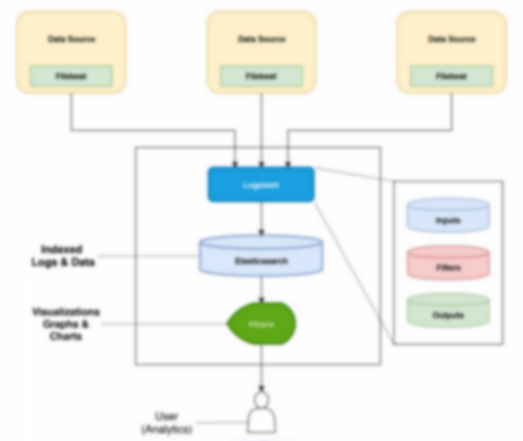 The ELK Stack ( Elasticsearch, Logstash, and Kibana ) Using Filebeat