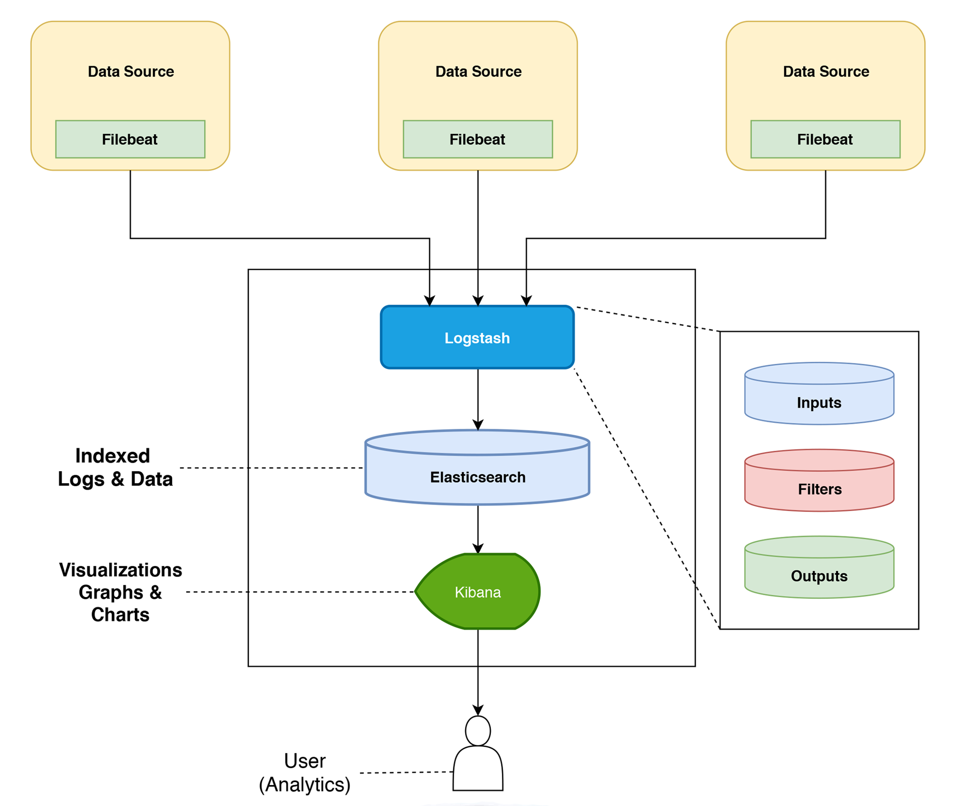 The ELK Stack Elasticsearch Logstash And Kibana Using Filebeat The ELK Stack Elasticsearch Logstash And Kibana Using Filebeat