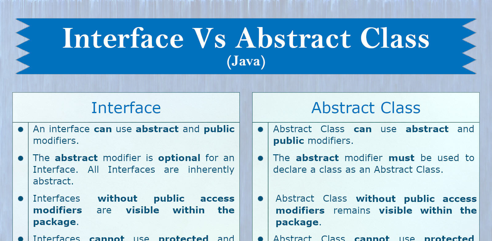 Interface Vs Abstract Class In Java Technolush