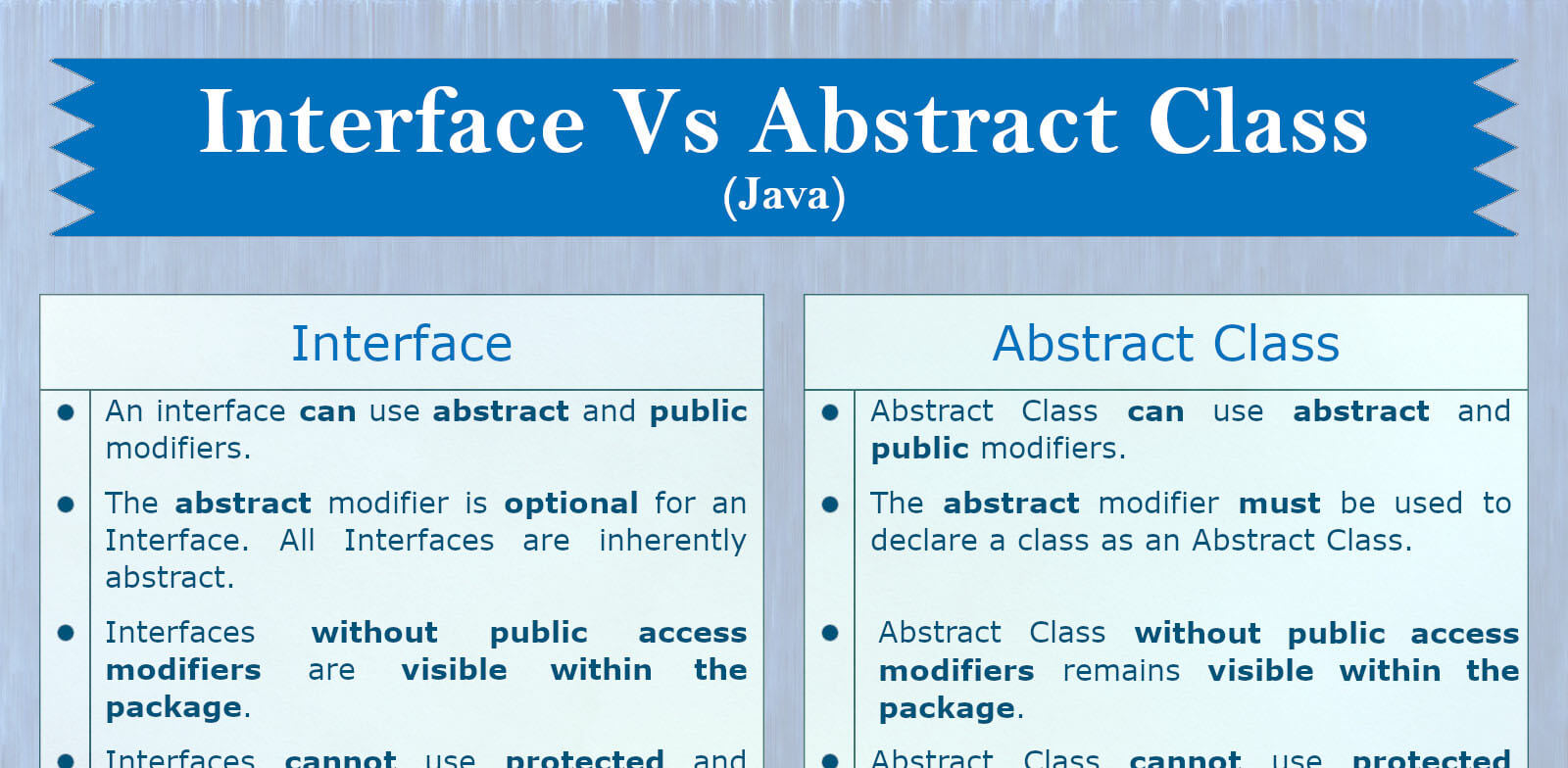 Difference between Abstract Class and Interface in Java