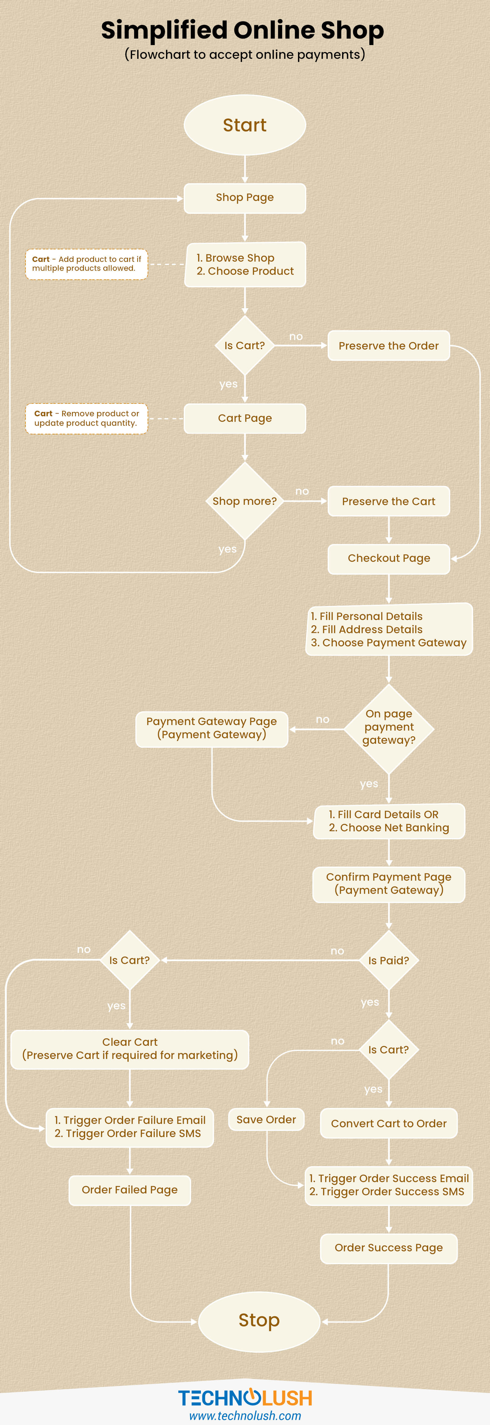 Simplified Online Shop Flowchart