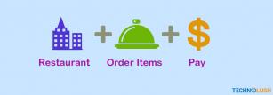 On-Premises Restaurant Ordering System Flowchart On-Premises Restaurant Ordering System Flowchart