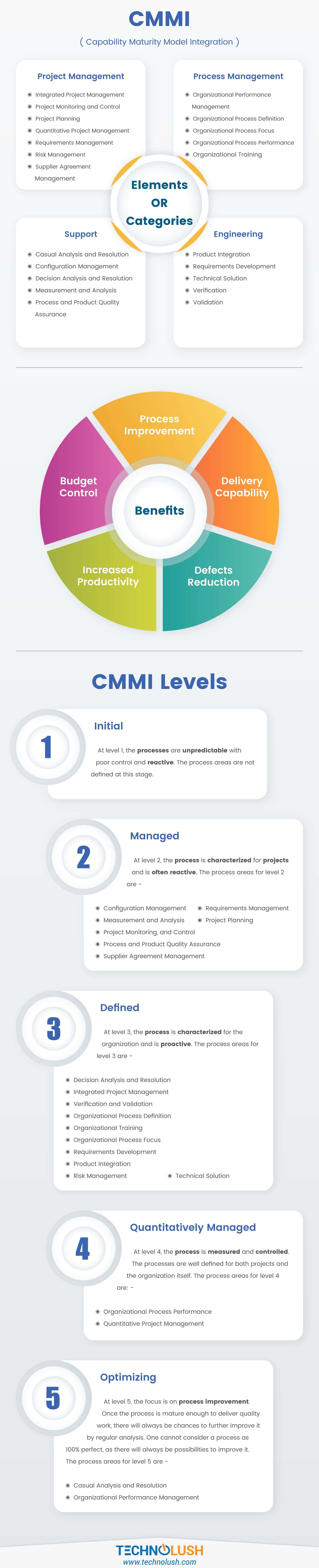 Capability Maturity Model Integration (CMMI) levels